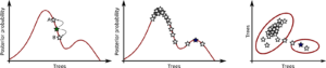 Figure 6 — The inner workings of an MCMC analysis. The two figures on the left show the posterior probabilities of a range of possible trees on the x axis, and the probabilities of these trees on the y axis. The far left shows any single iteration of the algorithm — the current tree might be the star coloured in green, and a change to the tree shape might improve the posterior probability (and move the tree to A). Any such change will be accepted. Another change might move the tree towards a lower posterior probability (B). Such changes would only occasionally be accepted. If you do this repeatedly, as shown in the middle figure, from a starting point marked by the blue star, then eventually the algorithm will sample the areas of highest probability the most, and we can summarize those trees. Because there are actually lots of dimensions here, we can think of the trees as two coordinates. The figure on the right shows this, with the peaks coming out of the page towards us. The exploration by the MCMC chain from the middle panel could be represented equally well as that on the right.